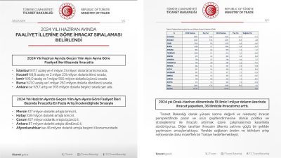 Ticaret Bakanlığı, haziran ayına ilişkin faaliyet illerine göre ihracat verilerini