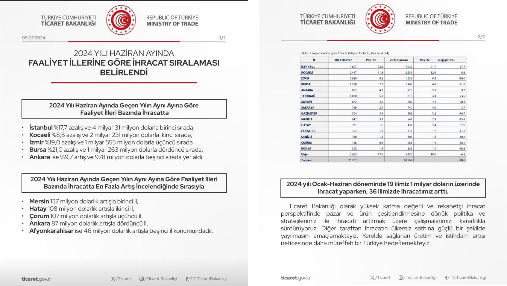 Hatay deprem dinlemedi ihracatı 1 milyar doları geçti