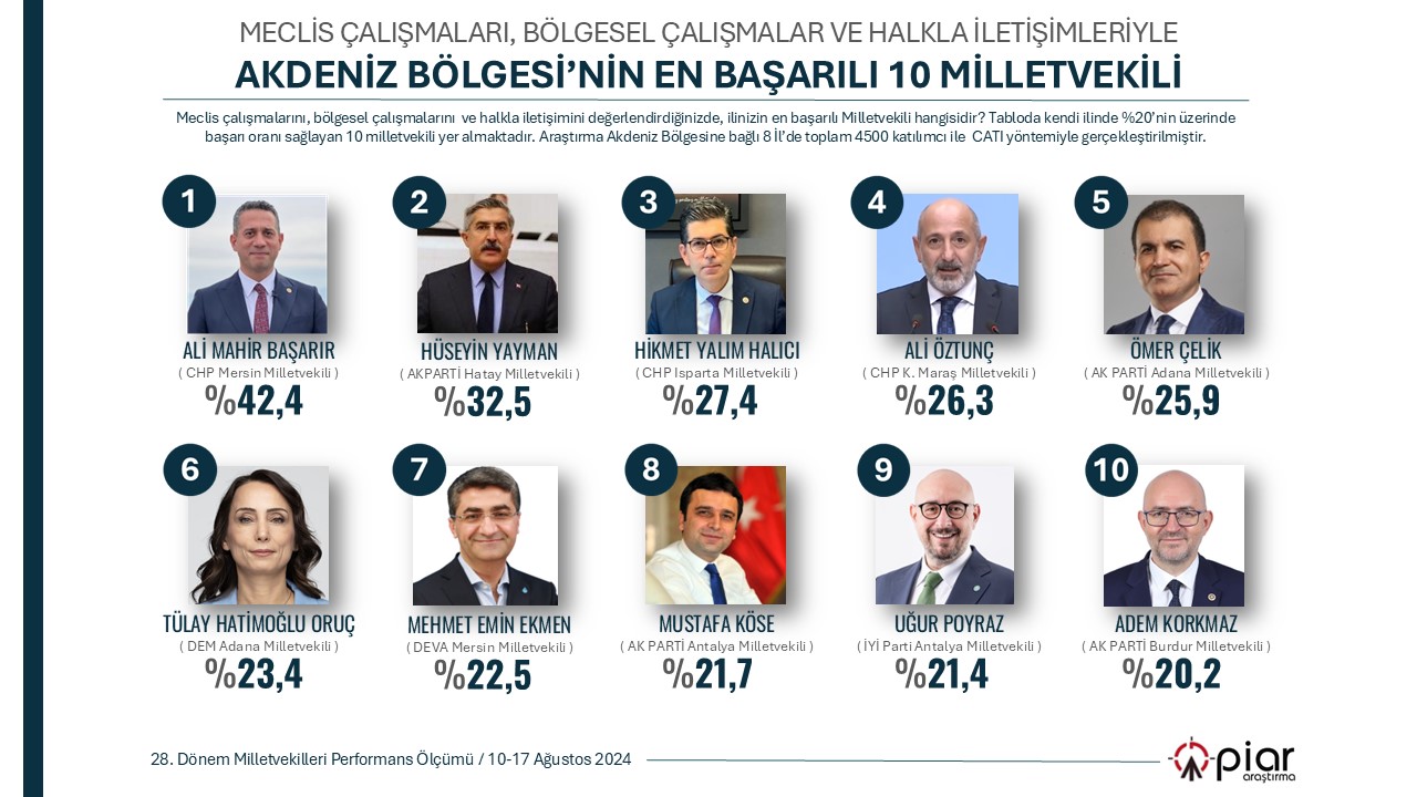 Hatay’ın en başarılı vekili Yayman seçildi