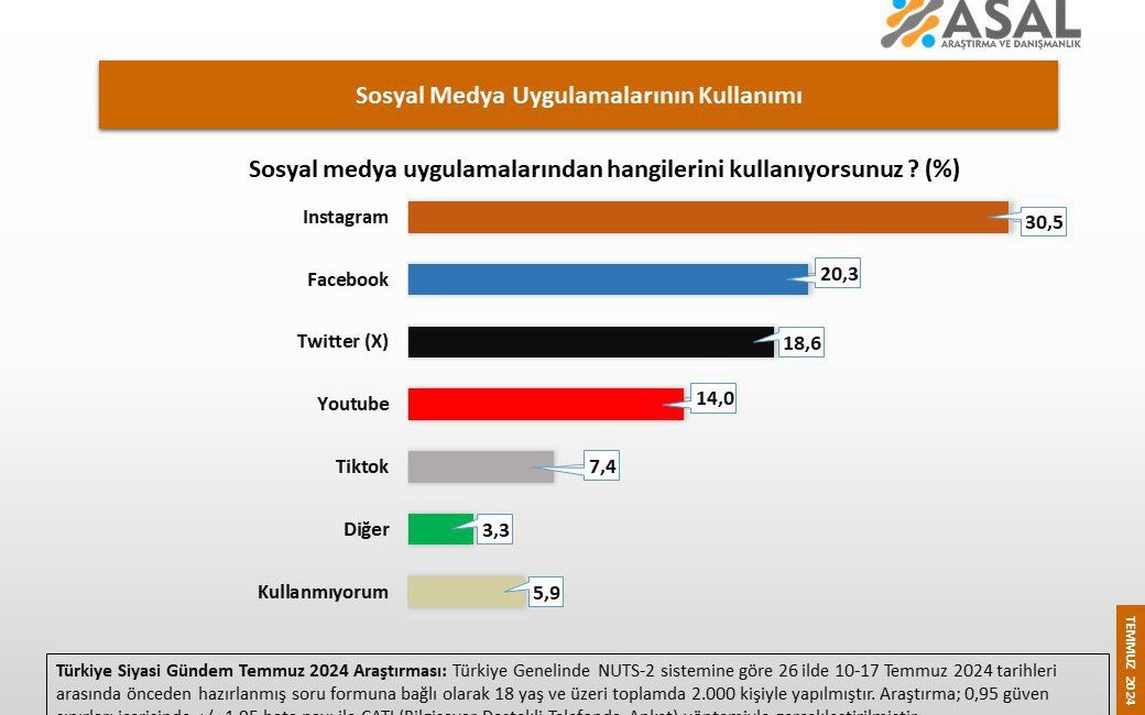 ASAL Araştırma’nın yaptığı son