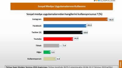 ASAL Araştırma’nın yaptığı son ankete göre, Türkiye’de en çok kullanılan