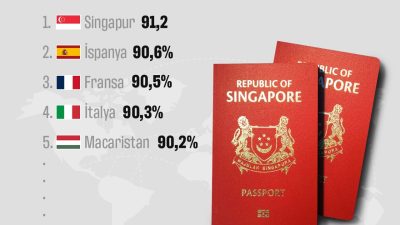 Visaguide.world, dünyada en güçlü pasaporta sahip ülkelerin sıralamasını açıkladı. Buna