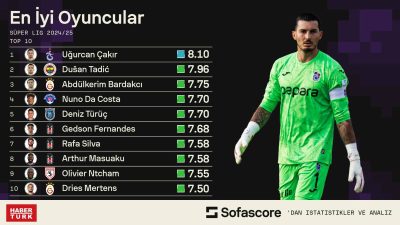 2024 Süper Lig sezonunun geride kalan 6 haftasında, takımlarına en