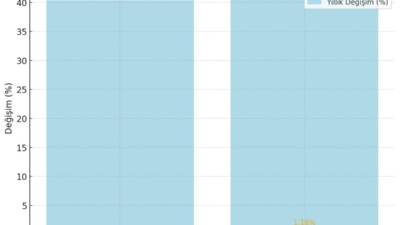 Türkiye İstatistik Kurumu’nun son verilerine göre inşaat maliyet endeksi çarpıcı