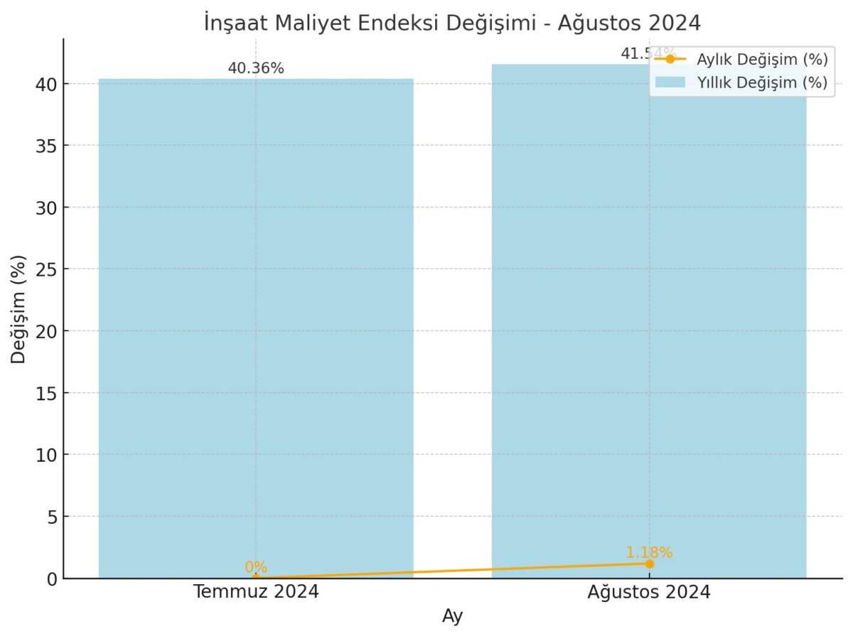 İnşaat Maliyetlerinde çarpıcı rakamlar