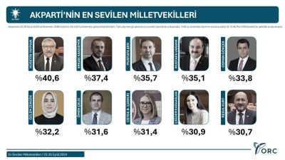 AK Parti bünyesindeki 266 milletvekili arasında yapılan anket sonuçlarına göre,