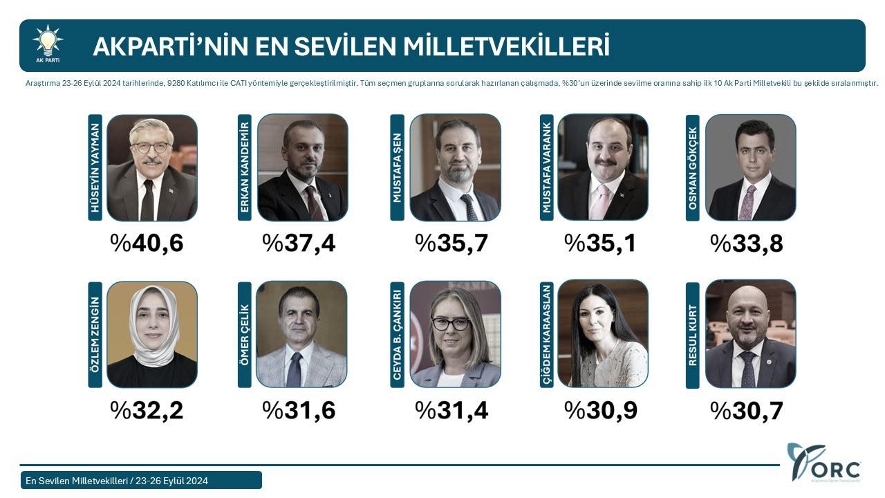 AKP’de en sevilen vekil Yayman