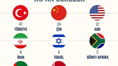 ABD merkezli kuruluş CNAS’ın 2024 raporuna göre Türkiye, dünyanın en