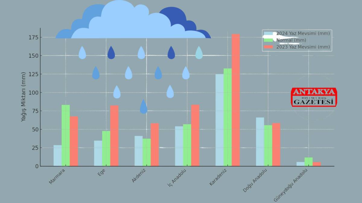 Yaz Yağışları Yüzde 9 Azaldı