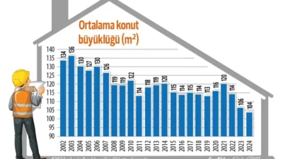 Türkiye’de son yıllarda evlerin metrekareleri giderek küçülüyor. 2000’lerin başındaki 130