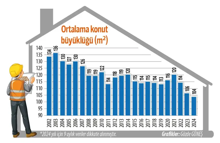 Türkiye’de son yıllarda evlerin