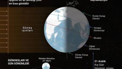 Dört mevsim içerisinde 21 Aralık, en uzun gece ile en