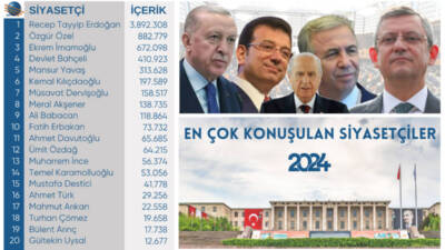 2024 yılı itibarıyla Türkiye’deki siyasi liderlerin sosyal medya performansları, etkileşimden