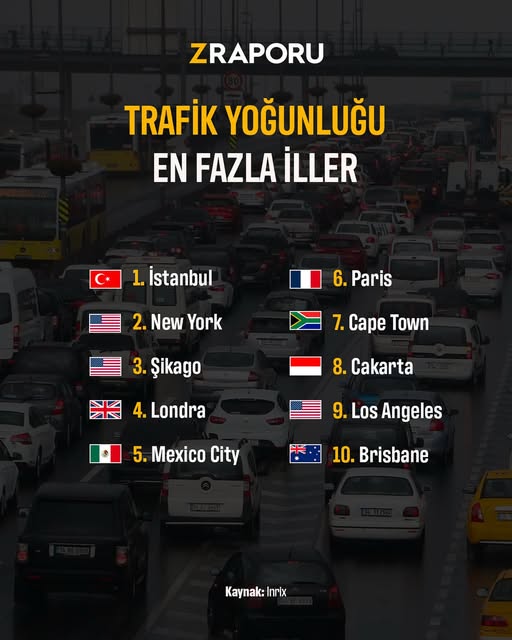 İstanbul, trafik yoğunluğunda dünyanın önde gelen metropollerini geride bırakarak birinci