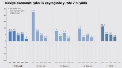 Türkiye İstatistik Kurumu (TÜİK), 2025 yılı Ocak-Mart dönemine ilişkin Gayrisafi
