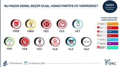 ORC Araştırma’nın 14-18 Mayıs 2025 tarihleri arasında Hatay’da gerçekleştirdiği “Bu