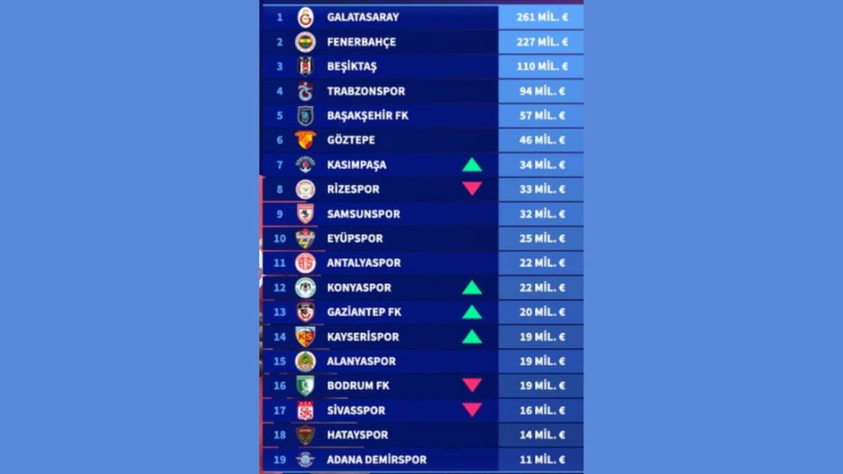 Süper Lig’de Kadro Değerleri Güncellendi: Hatayspor’un Değeri 14 Milyon Euro