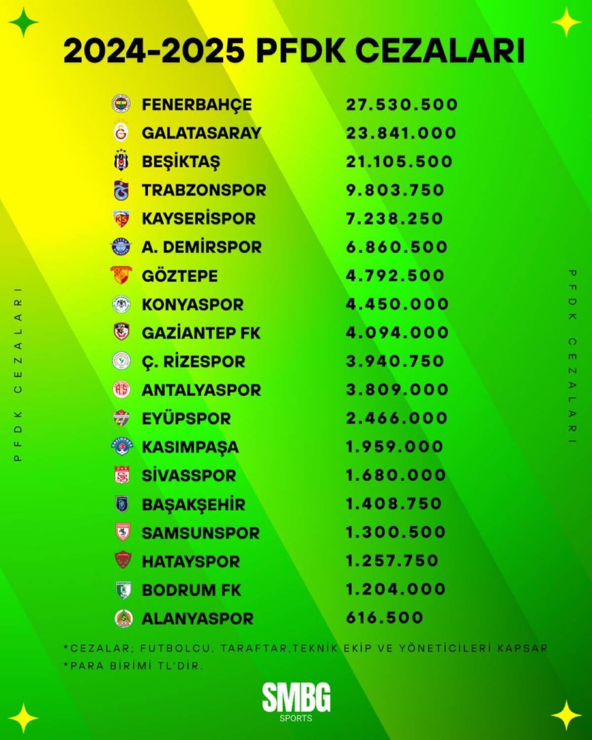 &nbsp; &nbsp; Türkiye Futbol Federasyonu (TFF), geride kalan Süper Lig