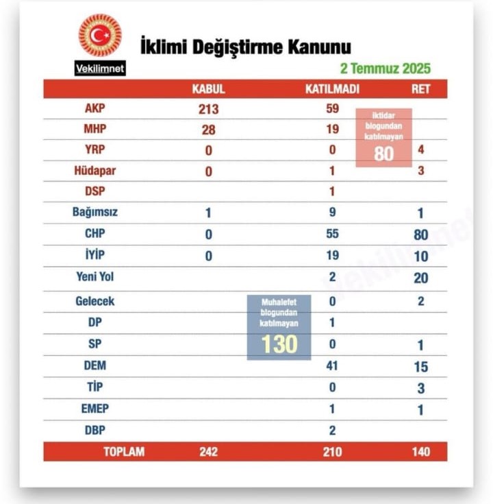2 Temmuz 2025 tarihinde TBMM Genel Kurulu’nda oylanan “İklimi Değiştirme