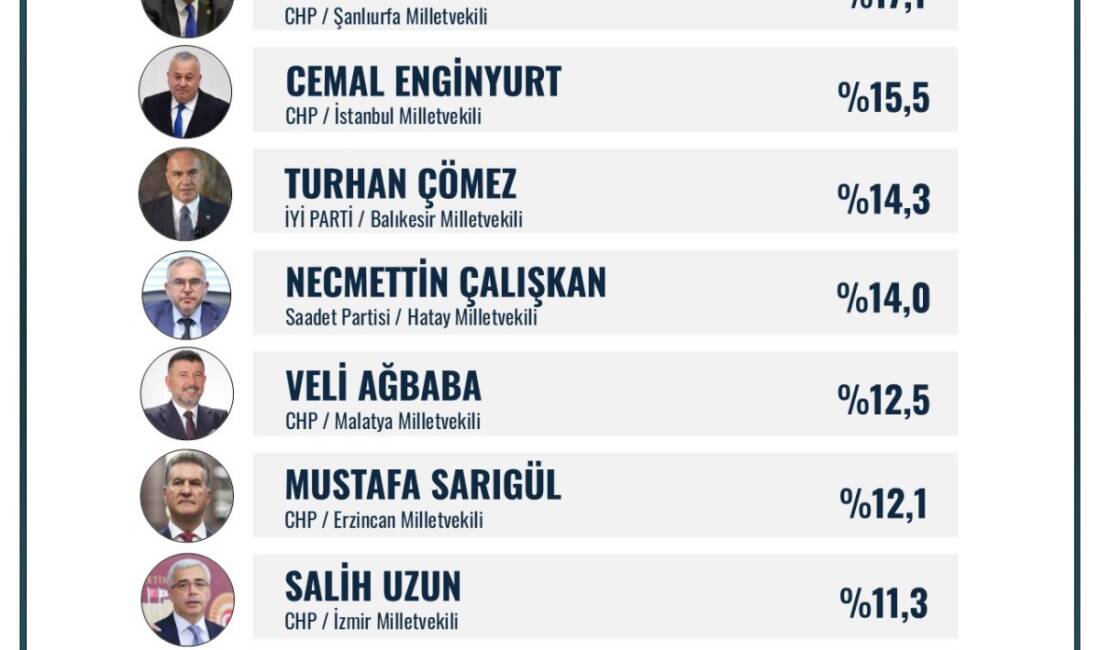 ORC Araştırma Şirketi’nin gerçekleştirdiği 28. Dönem Milletvekilleri Performans Ölçümü anketinde,