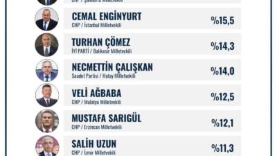 ORC Araştırma Şirketi’nin gerçekleştirdiği 28. Dönem Milletvekilleri Performans Ölçümü anketinde,