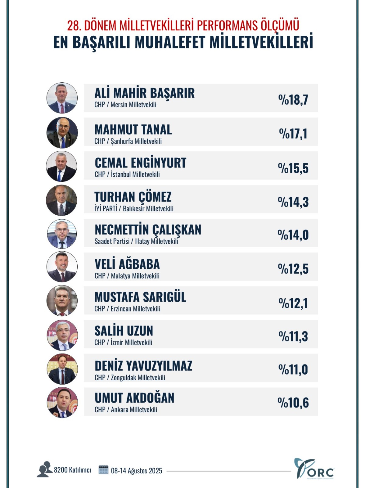 ORC Araştırma Şirketi’nin gerçekleştirdiği 28. Dönem Milletvekilleri Performans Ölçümü anketinde,