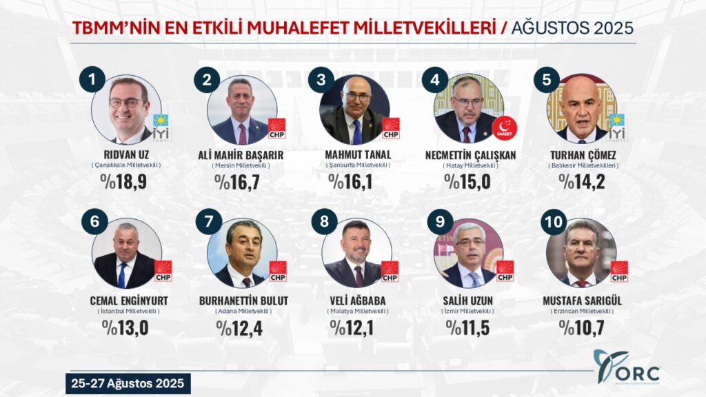 ORC Araştırma’nın 25-27 Ağustos 2025 tarihleri arasında yaptığı anket sonuçlarına