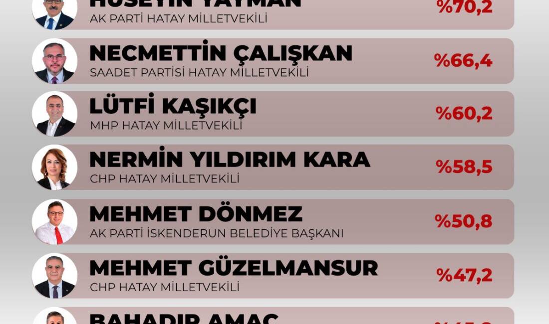 Yerel Yönetimler Araştırması kapsamında yapılan ankette, Hatay siyasetinde aktif olarak