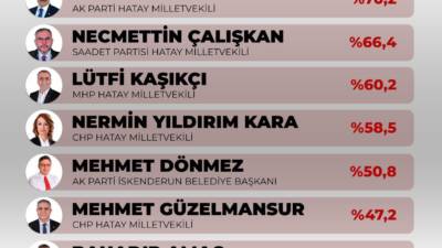 Yerel Yönetimler Araştırması kapsamında yapılan ankette, Hatay siyasetinde aktif olarak