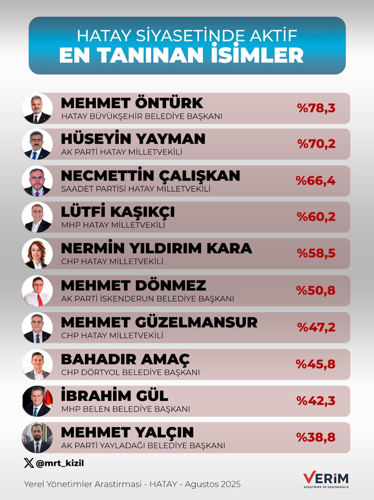 Yerel Yönetimler Araştırması kapsamında yapılan ankette, Hatay siyasetinde aktif olarak
