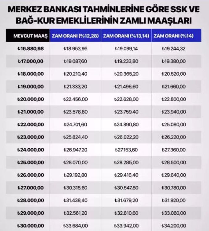 Giriş: Yeni yılda emeklilik maaşları nasıl şekillenecek?