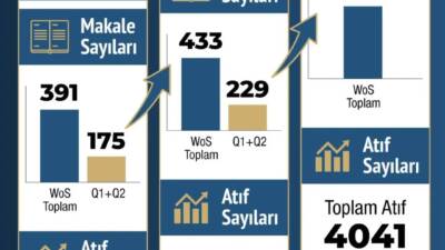 Hatay Mustafa Kemal Üniversitesi (HMKÜ), uluslararası akademik görünürlüğünü artıran istikrarlı