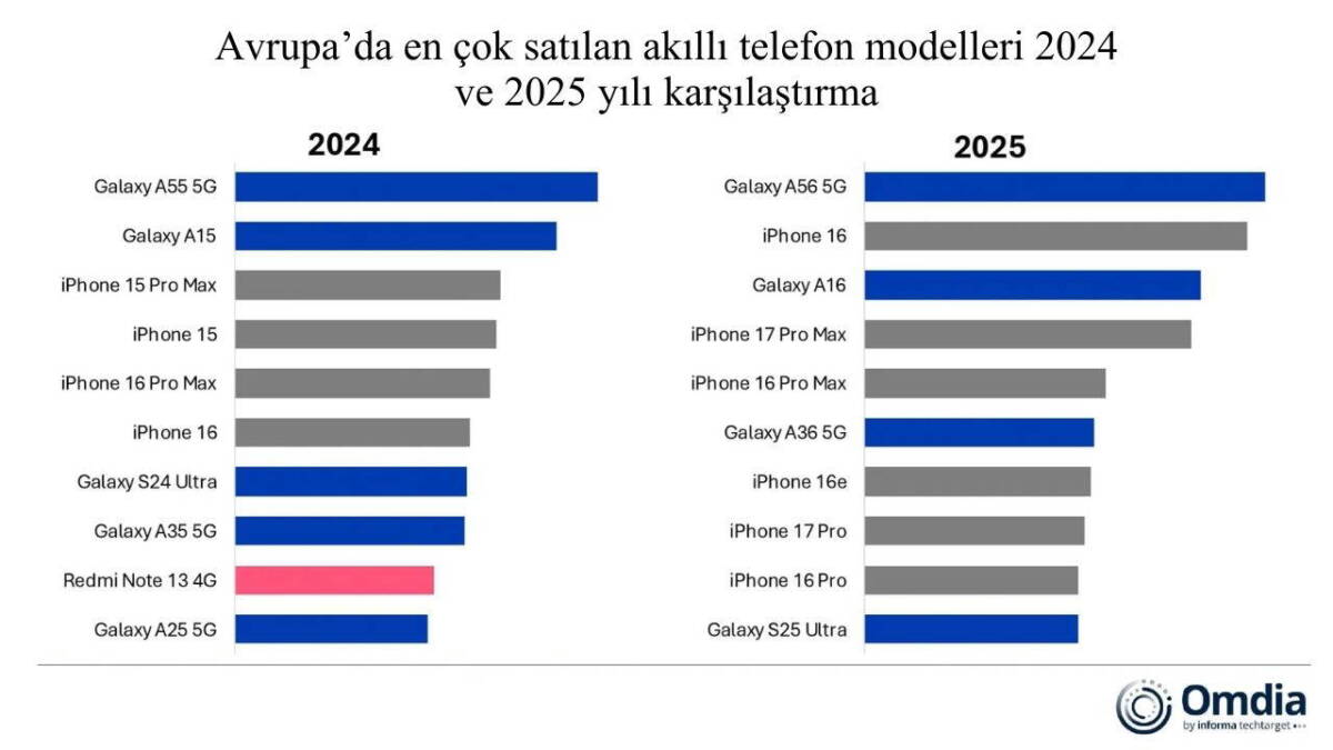 Avrupa'da En Çok Satan Akıllı Telefon Modelleri Belli Oldu