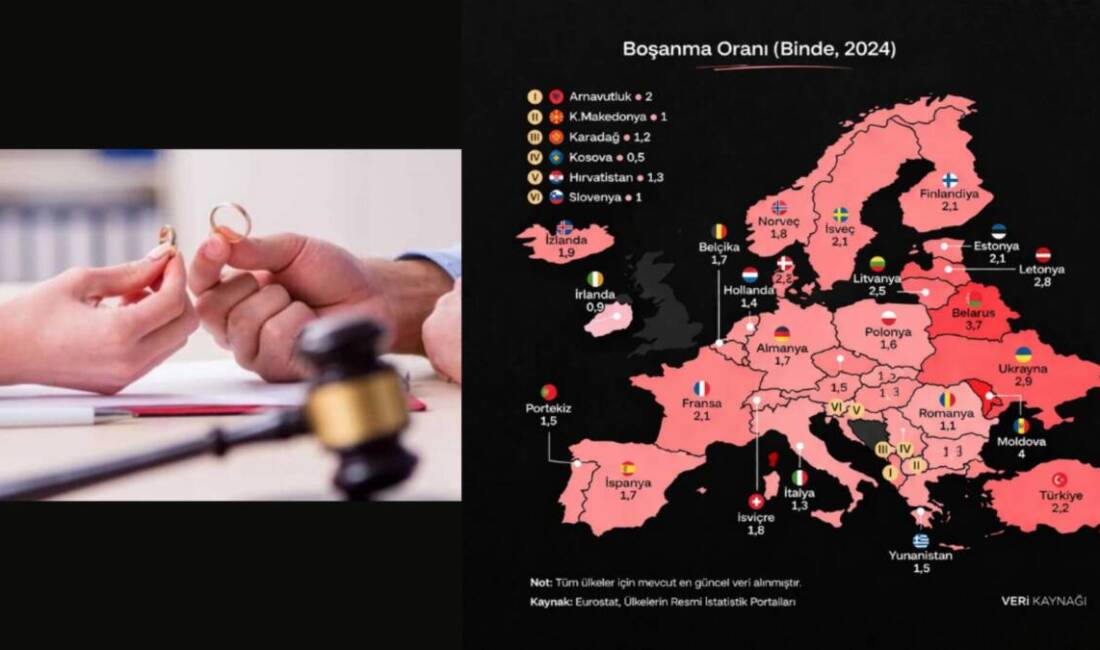 Türkiye’de boşanma oranı her bin nüfus için 2,2. Yani bin