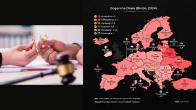 Türkiye’de boşanma oranı her bin nüfus için 2,2. Yani bin