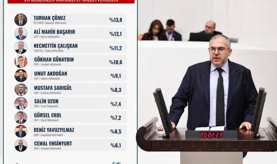 ORC Araştırma Şirketi tarafından gerçekleştirilen son kamuoyu araştırması, muhalefet milletvekillerinin