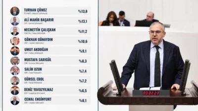 ORC Araştırma Şirketi tarafından gerçekleştirilen son kamuoyu araştırması, muhalefet milletvekillerinin