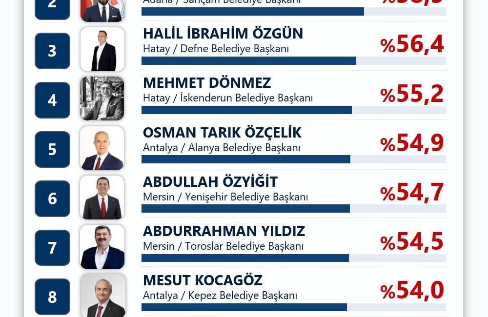 Piar Araştırma’nın Haziran 2026 dönemine ilişkin yayımladığı “Akdeniz Bölgesi Büyükşehir