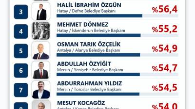 Piar Araştırma’nın Haziran 2026 dönemine ilişkin yayımladığı “Akdeniz Bölgesi Büyükşehir
