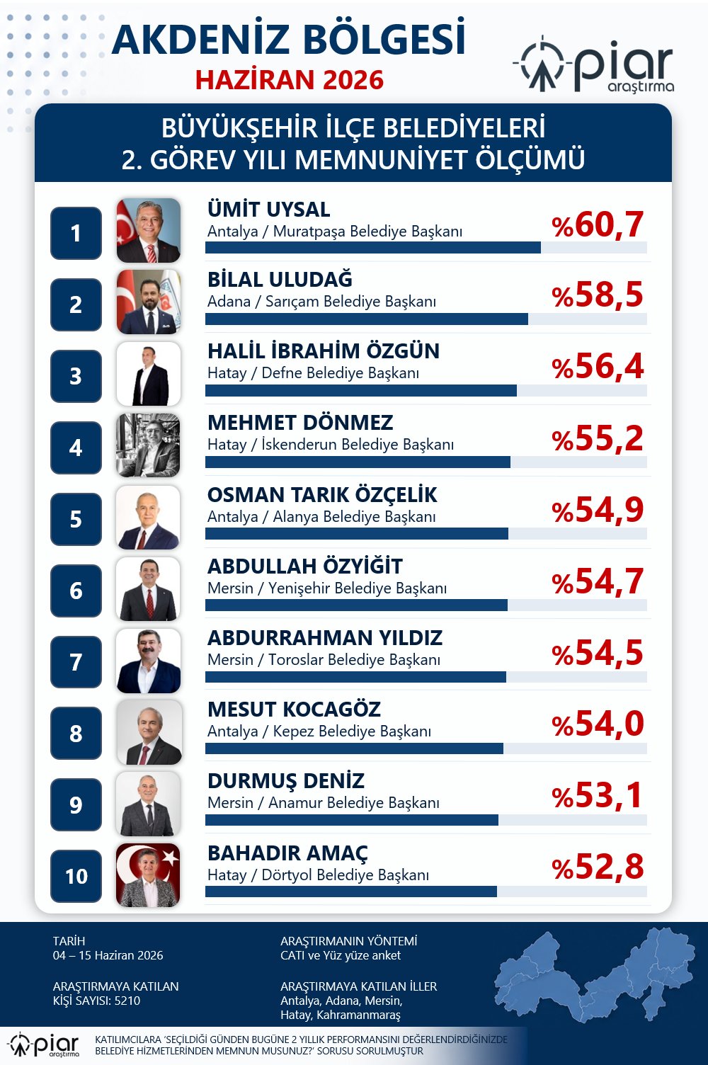 Piar Araştırma’nın Haziran 2026 dönemine ilişkin yayımladığı “Akdeniz Bölgesi Büyükşehir