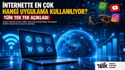 TÜİK verilerine göre Türkiye’de internet kullanım oranı yüzde 92,3’e yükselirken,
