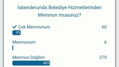Antakya Gazetesi’nin internet sitesinde yayımlanan “İskenderun’da Belediye Hizmetlerinden Memnun musunuz?”